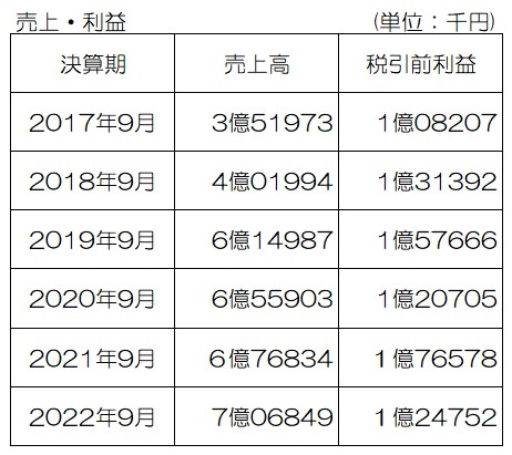 売上について