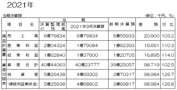 売上について