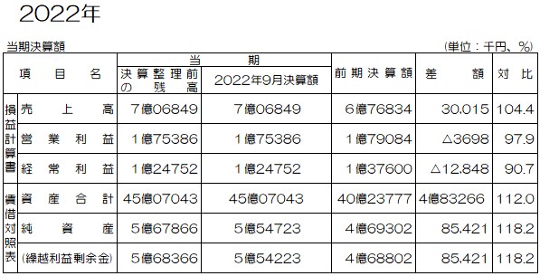 売上について