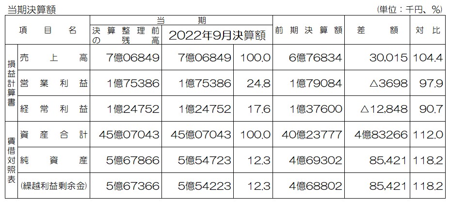 売上について