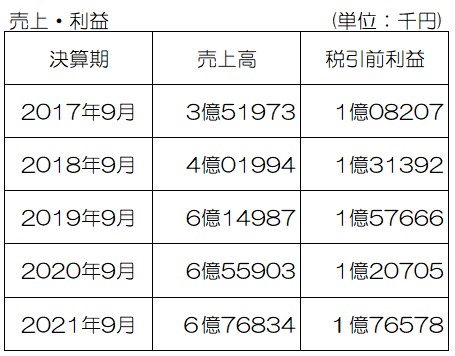 売上について