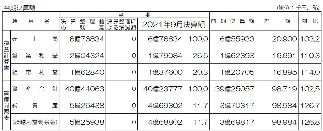 売上について